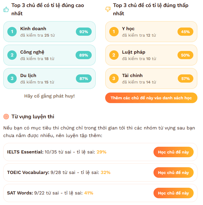 Báo cáo top chủ đề từ vựng mạnh yếu và gợi ý luyện thi