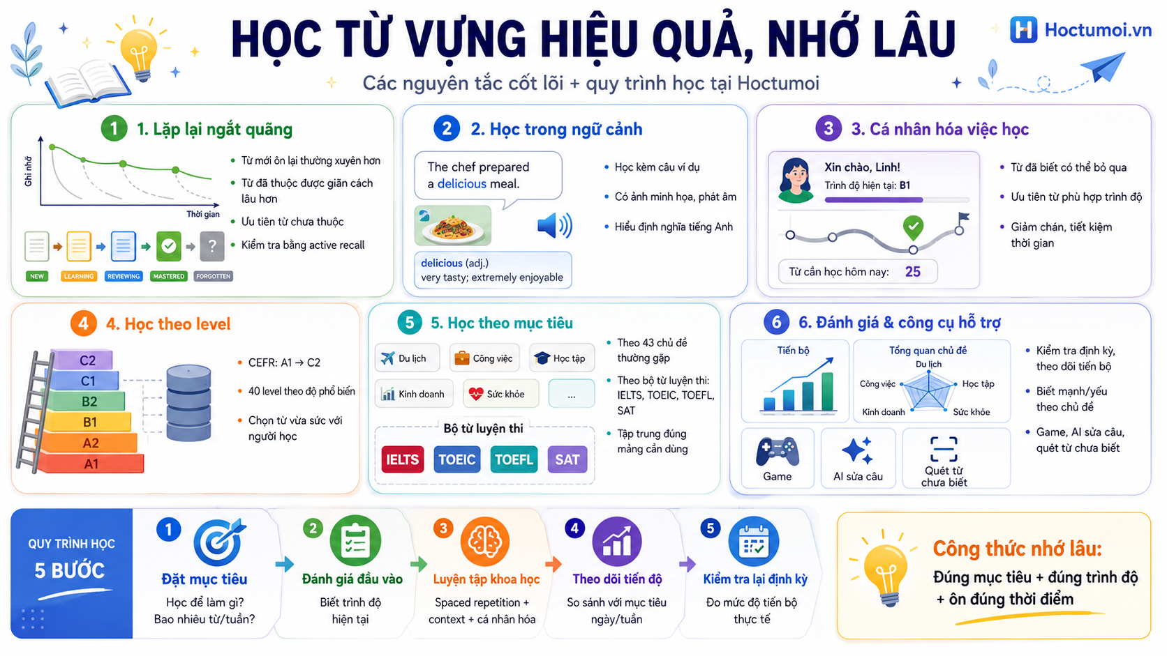 Infographic tổng hợp phương pháp học từ vựng hiệu quả, nhớ lâu tại Hoctumoi.vn
